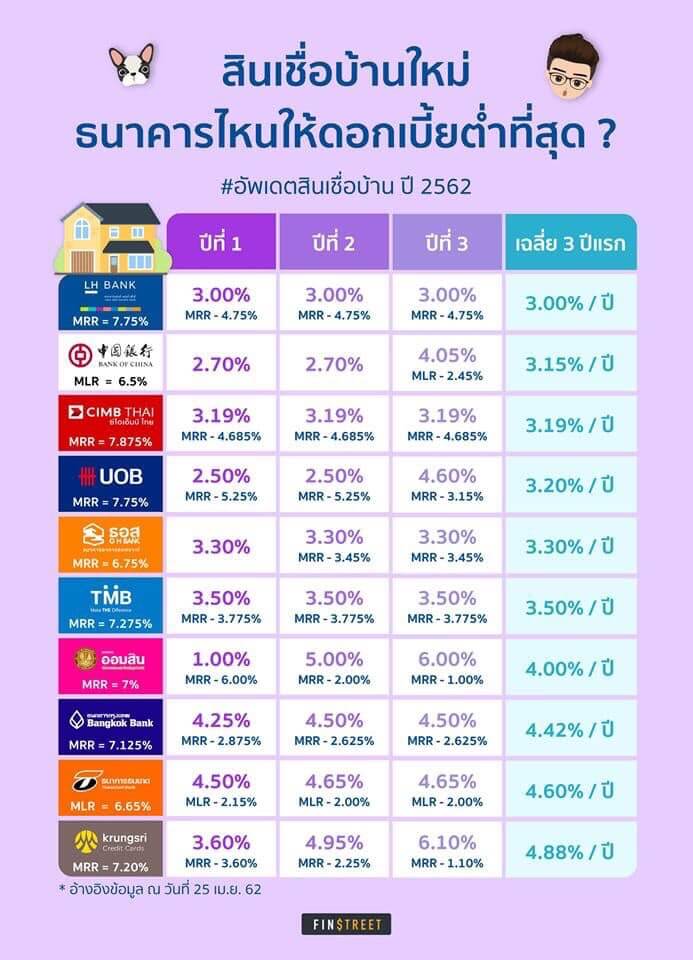 タイ住宅ローン金利表